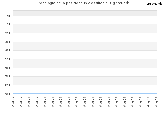 Cronologia della posizione in classifica di zigismunds
