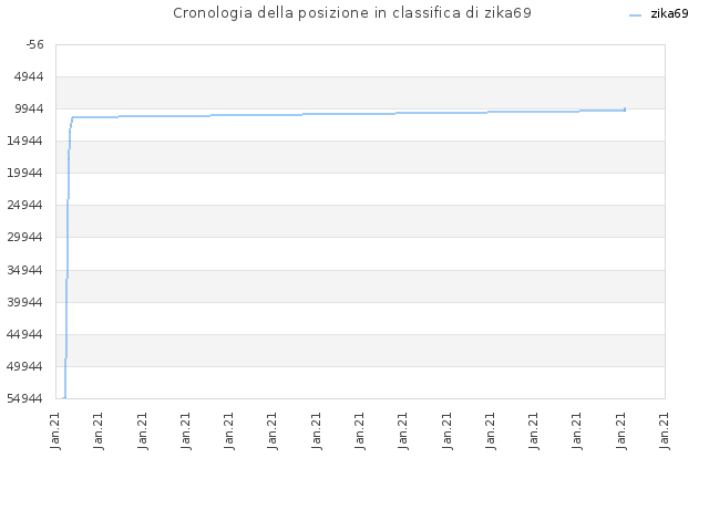 Cronologia della posizione in classifica di zika69