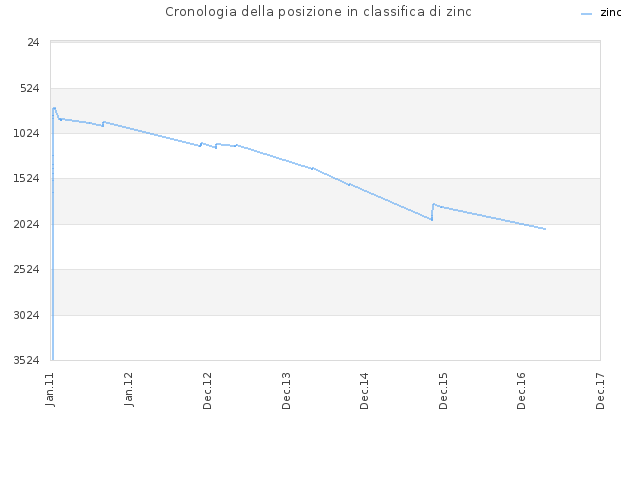 Cronologia della posizione in classifica di zinc