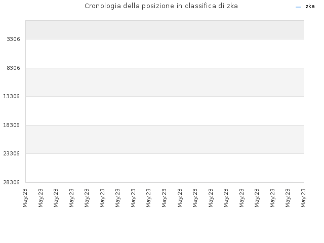 Cronologia della posizione in classifica di zka