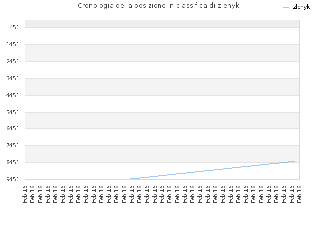 Cronologia della posizione in classifica di zlenyk