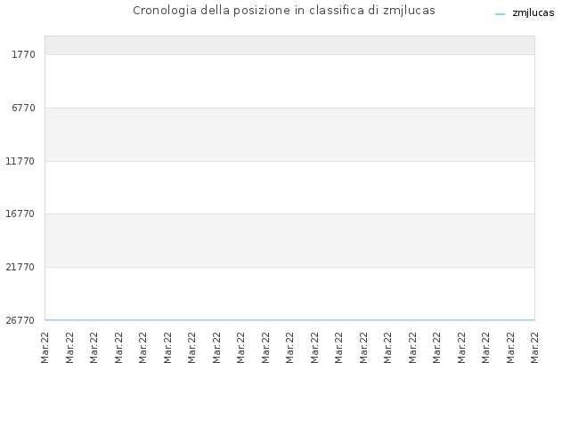 Cronologia della posizione in classifica di zmjlucas