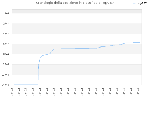 Cronologia della posizione in classifica di zqy767