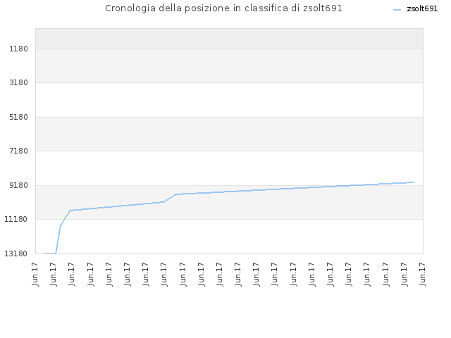 Cronologia della posizione in classifica di zsolt691