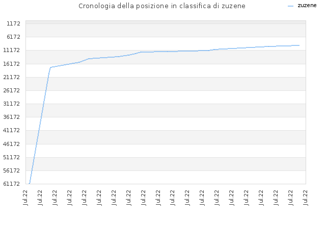 Cronologia della posizione in classifica di zuzene