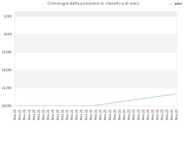 Cronologia della posizione in classifica di zxkic