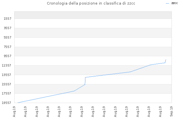 Cronologia della posizione in classifica di zzcc