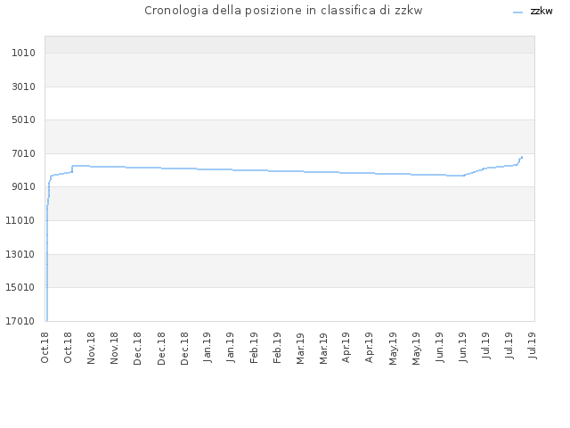 Cronologia della posizione in classifica di zzkw