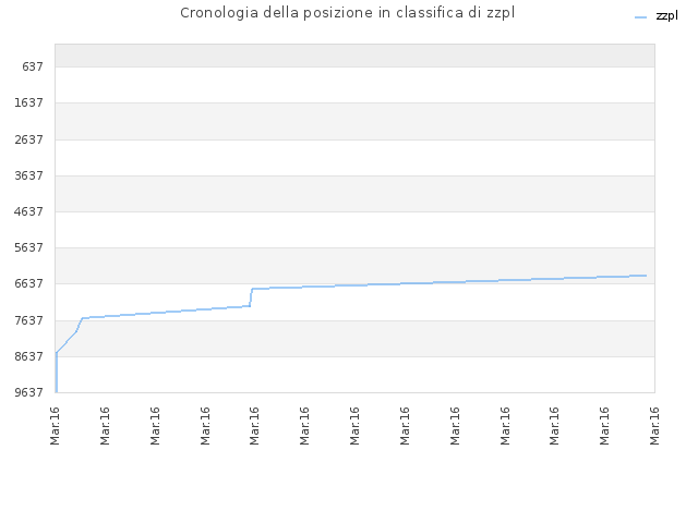 Cronologia della posizione in classifica di zzpl