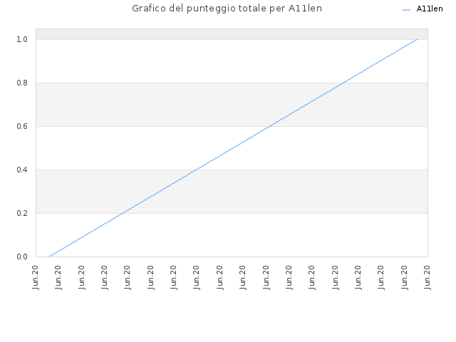 Grafico del punteggio totale per A11len
