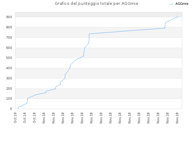 Grafico del punteggio totale per AGGmie