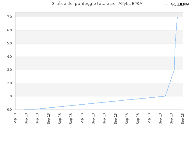 Grafico del punteggio totale per AKyLLIEPKA