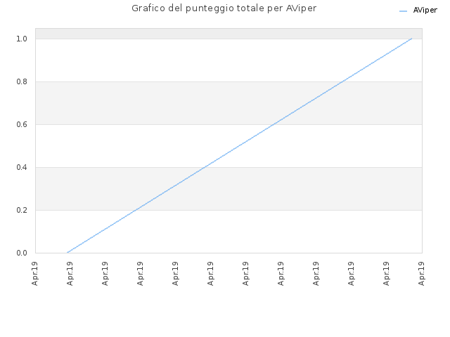 Grafico del punteggio totale per AViper