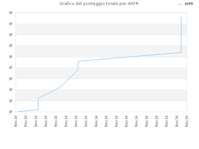 Grafico del punteggio totale per AXFR