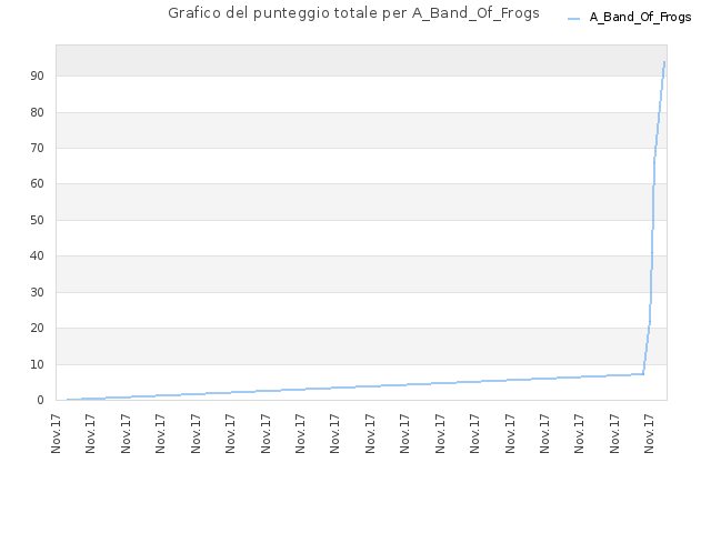 Grafico del punteggio totale per A_Band_Of_Frogs