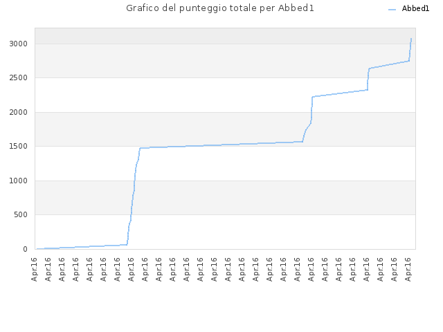 Grafico del punteggio totale per Abbed1