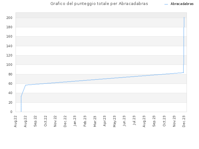 Grafico del punteggio totale per Abracadabras