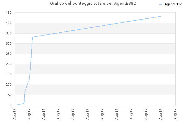 Grafico del punteggio totale per AgentE382