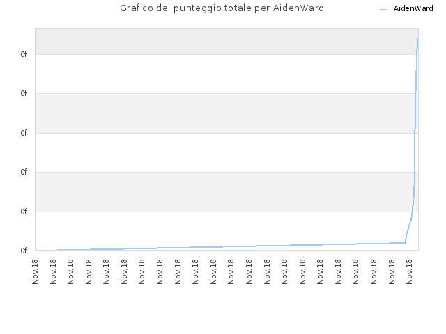Grafico del punteggio totale per AidenWard