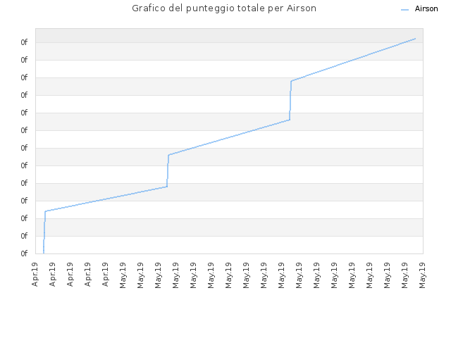 Grafico del punteggio totale per Airson