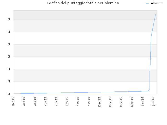 Grafico del punteggio totale per Alamina