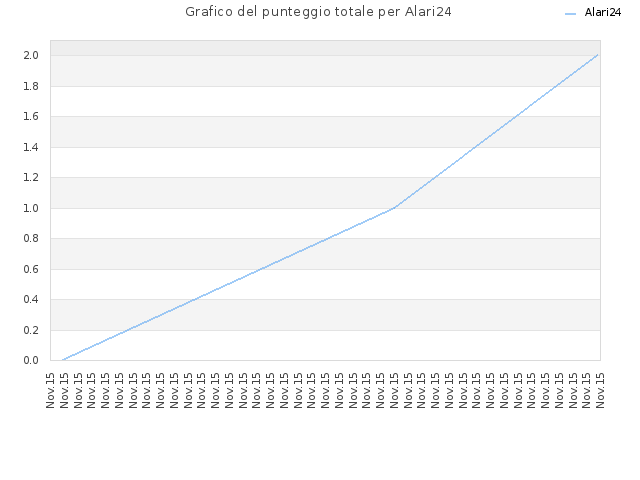 Grafico del punteggio totale per Alari24