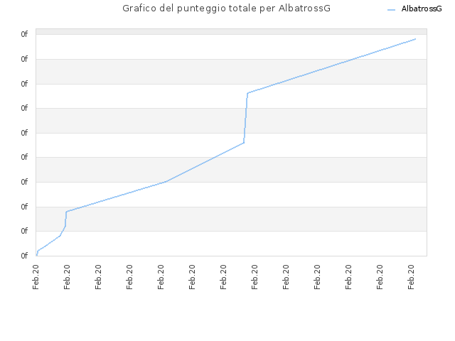 Grafico del punteggio totale per AlbatrossG