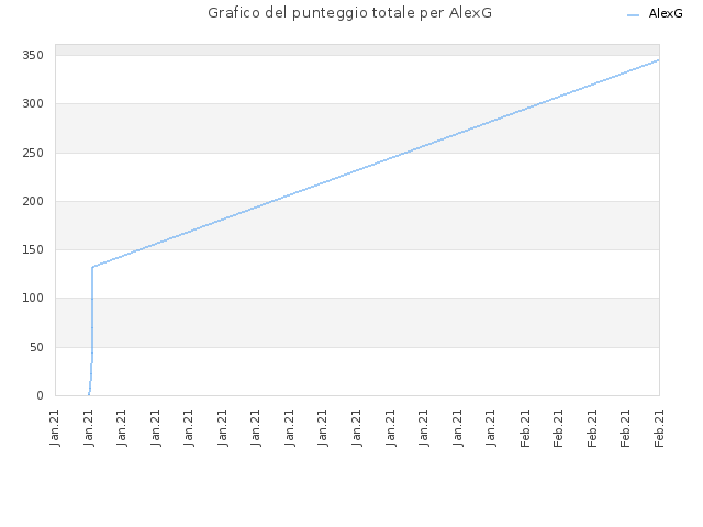 Grafico del punteggio totale per AlexG
