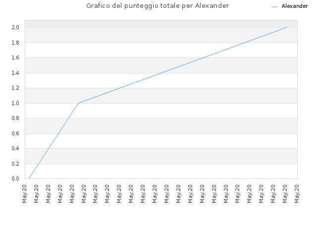 Grafico del punteggio totale per Alexander