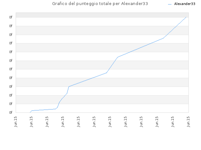 Grafico del punteggio totale per Alexander33