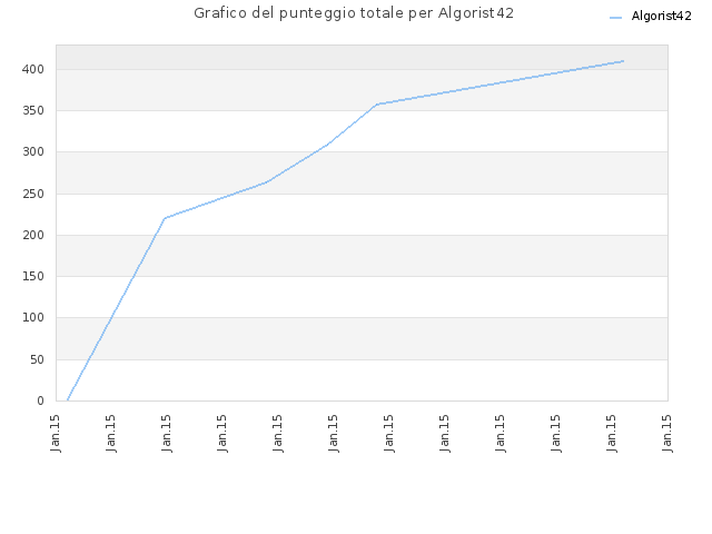 Grafico del punteggio totale per Algorist42