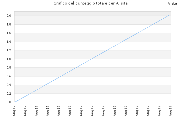 Grafico del punteggio totale per Alisita