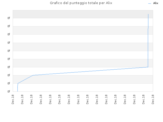 Grafico del punteggio totale per Alix