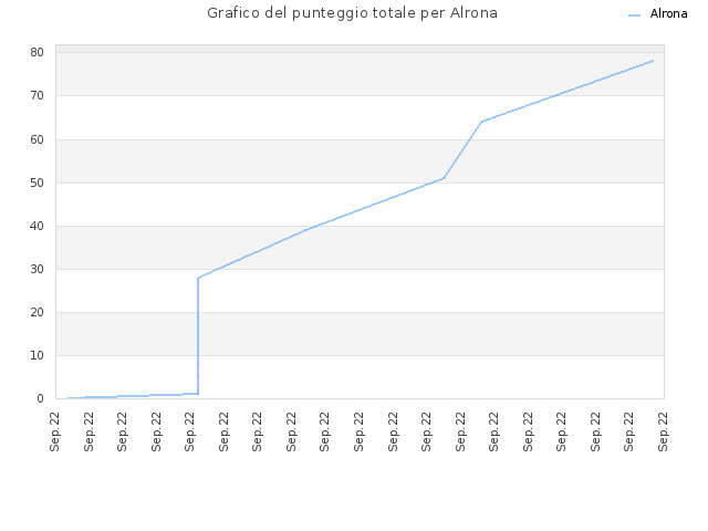 Grafico del punteggio totale per Alrona