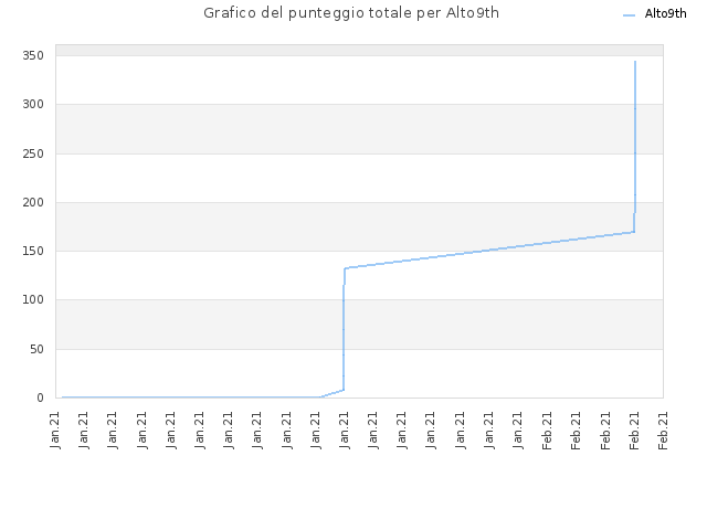 Grafico del punteggio totale per Alto9th