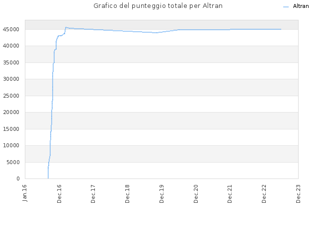 Grafico del punteggio totale per Altran