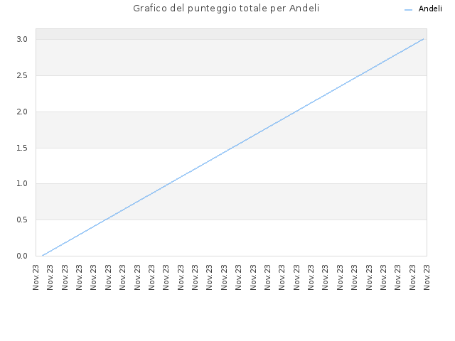 Grafico del punteggio totale per Andeli