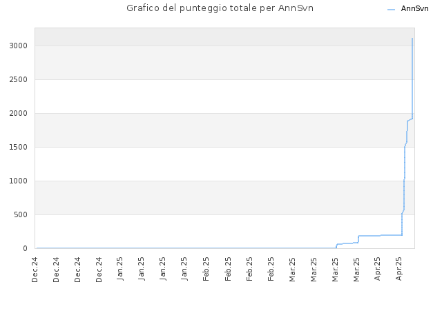 Grafico del punteggio totale per AnnSvn