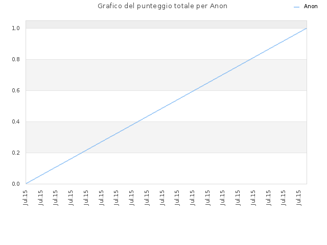 Grafico del punteggio totale per Anon