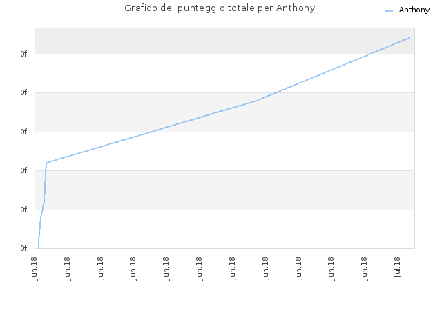 Grafico del punteggio totale per Anthony
