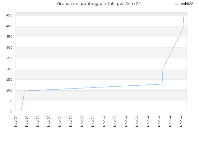 Grafico del punteggio totale per Aohk22