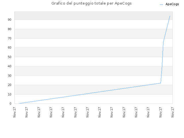 Grafico del punteggio totale per ApeCogs