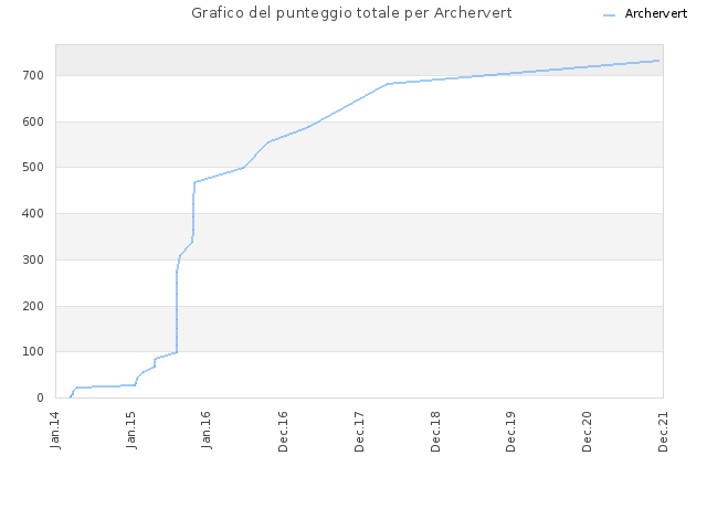 Grafico del punteggio totale per Archervert