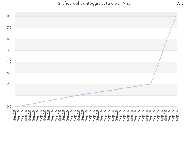 Grafico del punteggio totale per Aria