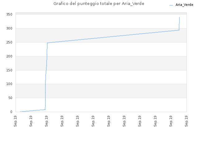 Grafico del punteggio totale per Aria_Verde