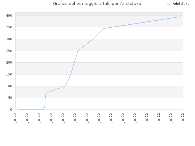 Grafico del punteggio totale per Arietofuku