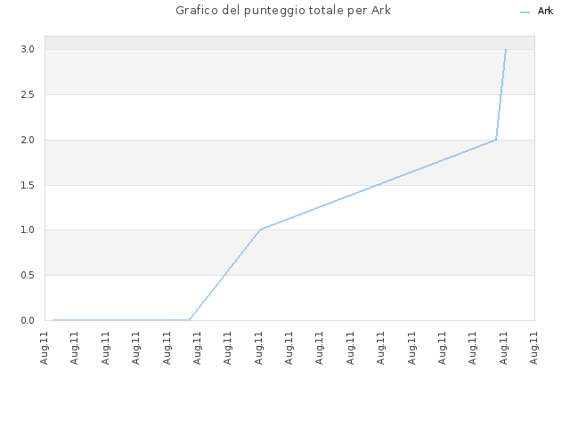 Grafico del punteggio totale per Ark
