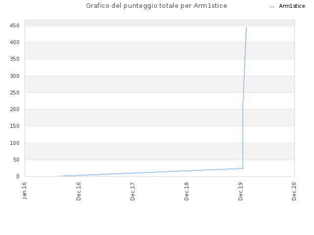 Grafico del punteggio totale per Arm1stice