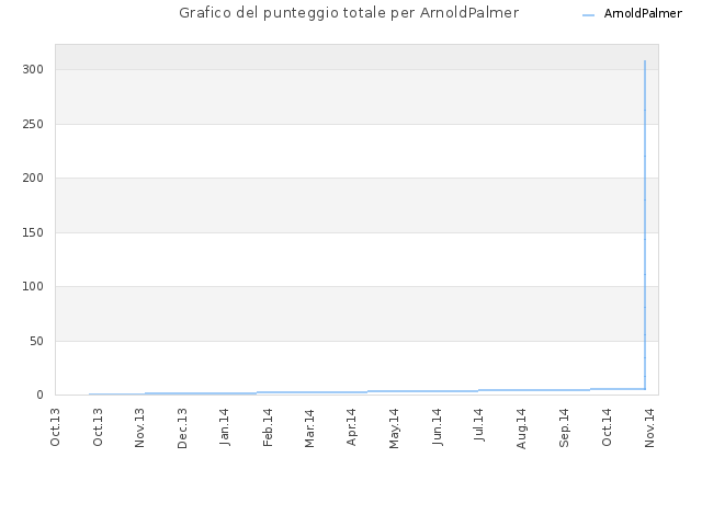 Grafico del punteggio totale per ArnoldPalmer