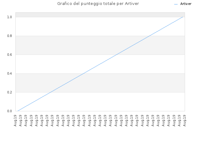 Grafico del punteggio totale per Artiver